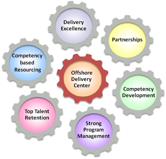 ODC Framework