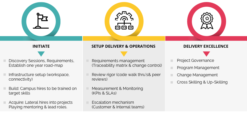 ODC Framework